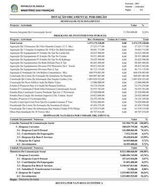 DOTAÇÃO ORÇAMENTAL POR ORGÃO
Página :
22/02/2013Emissão :
Exercício : 2013
REPÚBLICA DE ANGOLA
MINISTÉRIO DAS FINANÇAS 233
RECEITA POR NATUREZA ECONÓMICA
3 - Despesas Correntes
3.1 - Despesas Com O Pessoal
3.2 - Contribuições Do Empregador
3.3 - Despesas Em Bens E Serviços
4 - Despesas De Capital
4.1 - Investimentos
3 - Despesas Correntes
3.1 - Despesas Com O Pessoal
3.2 - Contribuições Do Empregador
3.3 - Despesas Em Bens E Serviços
3.5 - Subsidios E Transferencias Correntes
4 - Despesas De Capital
4.1 - Investimentos
180.629.792,00
142.088.804,00
7.912.152,00
30.628.836,00
10.955.000,00
10.955.000,00
5.688.496.743,00
327.633.944,00
21.892.400,00
5.338.947.813,00
22.586,00
3.233.083.925,00
3.233.083.925,00
Conselho Nacional De Comunicação Social
Ministério Da Comunicação Social
DESPESAS DE NATUREZA POR UNIDADE ORÇAMENTAL
%
%
Valor
Valor
Unidade Orçamental / Natureza
Unidade Orçamental / Natureza
94,28%
74,16%
4,13%
15,99%
5,72%
5,72%
63,76%
3,67%
0,25%
59,84%
0,00%
36,24%
36,24%
191.584.792,00
8.921.580.668,00
100,00%
100,00%
Ministério Da SaúdeÓrgão:
Sistema Integrado Da Comunicação Social 13.584.000,00 0,24%
%Projecto / Actividade Valor
DESPESAS DE FUNCIONAMENTO
Aquisição De 2 Emissores De 5 Kw Huambo Canais 1 E 2 / Mcs
Aquisição De 5 Estações Completas De 50 Kw Sis.Rad.Geradores
Aquisição De Equipamento P/ Estúdio Da Tpa Na Lunda-Sul
Aquisição De Equipamento P/ Estúdio Da Tpa No Cunene
Aquisição De Equipamento P/ Estúdio Da Tpa No K.Kubango
Aquisição De Equipamentos De Rede Difusão Para A Tpa
Aquisição De Equipamentos Diversos P/O Ministério Da C. Social
Aquisição De Equipamentos Diversos Para A Tpa
Aquisição E Instalação De 164 Rádios Comunitários / Mcs
Construção Do Centro De Formação De Jornalistas No Huambo
Construção Do Centro De Informação Das Nações Unidas/ Cms
Construção Do Novo Edifício Sede Da Rádio Viana
Estudos E Projectos Para A Criação De Parques Gráficos
Estudos P/ Construção E Reab.Infra-Estruturas Comunicação Social
Estudos Para Construção Centros Produção Tpa Em 17 Províncias
Estudos Para Criação Do Instituto Superior Ciên. Comun. Social
Estudos, Projectos E Ficalização/Mcs
Fiscaliz.Const.Apet.Cent.Prod.Tpa Em Luanda-Camama 2ª Fase
Fiscalização Do Centro De Formação De Jornalista (Cefojor)
Fiscalização Do Centro De Informação Das Nações Unidas P/Os Palops
Obras Para Instalação De 10 Torres/ Mcs
27.323.177,00
30.601.712,00
24.625.500,00
38.951.400,00
24.625.500,00
88.443.488,00
98.012.942,00
86.715.135,00
668.976.083,00
869.087.401,00
1.085.820.323,00
12.000.000,00
54.374.250,00
56.935.763,00
25.920.000,00
24.022.600,00
24.352.349,00
76.826.000,00
43.454.370,00
63.339.519,00
48.767.816,00
Projecto / Actividade Total
3.473.175.328,00Total Geral:
PROGRAMA DE INVESTIMENTOS PÚBLICOS
0,003.473.175.328,00
0,00
0,00
0,00
0,00
0,00
0,00
0,00
0,00
0,00
0,00
0,00
0,00
0,00
0,00
0,00
0,00
0,00
0,00
0,00
0,00
0,00
27.323.177,00
30.601.712,00
24.625.500,00
38.951.400,00
24.625.500,00
88.443.488,00
98.012.942,00
86.715.135,00
668.976.083,00
869.087.401,00
1.085.820.323,00
12.000.000,00
54.374.250,00
56.935.763,00
25.920.000,00
24.022.600,00
24.352.349,00
76.826.000,00
43.454.370,00
63.339.519,00
48.767.816,00
Linhas de CréditoRec. Ordinários
 