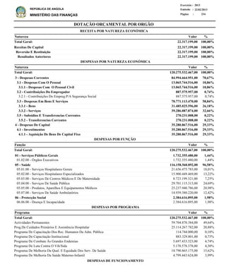 DOTAÇÃO ORÇAMENTAL POR ORGÃO
Página :
22/02/2013Emissão :
Exercício : 2013
REPÚBLICA DE ANGOLA
MINISTÉRIO DAS FINANÇAS 234
Receitas De Capital
Reversão E Restituição
Resultados Anteriores
22.317.199,00
22.317.199,00
22.317.199,00
100,00%
100,00%
100,00%
%
3 - Despesas Correntes
3.1 - Despesas Com O Pessoal
3.1.1 - Despesas Com O Pessoal Civil
3.2 - Contribuições Do Empregador
3.2.1 - Contribuições Do Empreg.P/A Segurança Social
3.3 - Despesas Em Bens E Serviços
3.3.1 - Bens
3.3.2 - Serviços
3.5 - Subsidios E Transferencias Correntes
3.5.2 - Transferencias Correntes
4 - Despesas De Capital
4.1 - Investimentos
4.1.1 - Aquisição De Bens De Capital Fixo
84.994.664.951,00
13.065.744.516,00
13.065.744.516,00
887.575.957,00
887.575.957,00
70.771.113.470,00
31.485.025.596,00
39.286.087.874,00
270.231.008,00
270.231.008,00
35.280.867.516,00
35.280.867.516,00
35.280.867.516,00
70,67%
10,86%
10,86%
0,74%
0,74%
58,84%
26,18%
32,66%
0,22%
0,22%
29,33%
29,33%
29,33%
Natureza %
01 - Serviços Públicos Gerais
01.02.00 - Órgãos Executivos
05 - Saúde
05.01.00 - Serviços Hospitalares Gerais
05.02.00 - Serviços Hospitalares Especializados
05.03.00 - Serviços De Centros Médicos E De Maternidade
05.04.00 - Serviços De Saúde Pública
05.05.00 - Produtos, Aparelhos E Equipamentos Médicos
05.07.00 - Serviços De Saúde Ambulatórios
06 - Protecção Social
06.06.00 - Doença E Incapacidade
1.732.355.480,00
1.732.355.480,00
116.158.560.892,00
21.656.475.783,00
15.900.449.469,00
8.723.199.321,00
29.701.115.313,00
25.237.940.786,00
14.939.380.220,00
2.384.616.095,00
2.384.616.095,00
1,44%
1,44%
96,58%
18,01%
13,22%
7,25%
24,69%
20,98%
12,42%
1,98%
1,98%
Função %
Actividades Permanentes
Prog.De Cuidados Primários E Assistência Hospitalar
Programa De Capacitação Dos Rec. Humanos Da Adm. Pública
Programa De Capacitação Institucional
Programa De Combate Às Grandes Endemias
Programa De Luta Contra O Vih/Sida
Programa De Melhoria Da Qual. E Equidade Dos Serv. De Saúde
Programa De Melhoria Da Saúde Materno-Infantil
59.704.870.384,00
25.114.267.782,00
114.744.000,00
883.329.801,00
5.697.433.323,00
5.170.578.378,00
18.790.865.175,00
4.799.443.624,00
49,64%
20,88%
0,10%
0,73%
4,74%
4,30%
15,62%
3,99%
%Programa Valor
Valor
Valor
ValorNatureza
RECEITA POR NATUREZA ECONÓMICA
DESPESAS POR NATUREZA ECONÓMICA
120.275.532.467,00 100,00%Total Geral:
120.275.532.467,00 100,00%Total Geral:
120.275.532.467,00Total Geral: 100,00%
22.317.199,00Total Geral: 100,00%
DESPESAS POR FUNÇÃO
DESPESAS POR PROGRAMA
DESPESAS DE FUNCIONAMENTO
 