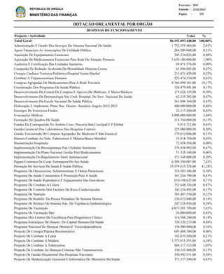 DOTAÇÃO ORÇAMENTAL POR ORGÃO
Página :
22/02/2013Emissão :
Exercício : 2013
REPÚBLICA DE ANGOLA
MINISTÉRIO DAS FINANÇAS 235
Administração E Gestão Dos Serviços Do Sistema Nacional De Saúde
Apoio Financeiro As Associações De Utilidade Pública
Aquisição De Equipamentos Essenciais
Aquisição De Medicamentos Essenciais Para Rede De Atenção Primaria
Auditoria E Certificação Das Unidades Sanitárias
Campanha De Redução Acelerada Da Mortalidade Materna-Carma
Cirurgia Cardíaca Toráxica Pediátrica Hospital Josina Machel
Combate A Tripanossomiase Humana
Compras Agrupadas De Medicamentos Para A Rede Terciária
Coordenação Dos Programas De Saúde Pública
Desenvolvimento Da Central De Compras E Aprovis.De Medicam. E Meios Médicos
Desenvolvimento Da Dermatologia Nas Unid. Hospital. Do Serv. Nacional Da Saúde
Desenvolvimento Da Escola Nacional De Saúde Pública
Elaboração E Implement. Plano Nac. Desenv. Sanitário Angola 2012-2021
Encargos De Exercícios Findos
Evacuações Médicas
Formação De Quadros De Saúde
Fundos De Contrapartida No Âmbito Conv. Parceria Bad,Cisa/Ipad E F.Global
Gestão Gerencial Dos Laboratórios Dos Hospitais Centrais
Gestão Terciarizada De Compras Agrupadas De Medicam.E Mat.Gastável
Hamset-Combate Ao Sida, Tuberculose E Malaria/Banco Mundial
Humanização Hospitalar
Implementação De Biossegurança Nas Unidades Sanitarias
Implementação Do Plano Nacional Gestão Dist.Medicamentos
Implementação Do Regulamento Sanit. Internacional
Pagam.Contratos De Coop. Estrangeira Do Sec.Saúde
Prestação De Serviços De Saúde E Saúde Pública
Programa Da Oncocercose, Schistosomíase E Outras Parasitoses
Programa Da Saúde Comunitária E Promoção Para A Saúde
Programa Da Saúde Reprodutiva E Espaçamento Das Gravidezes
Programa De Combate A Cólera
Programa De Controlo Dos Factores De Risco Cardiovascular
Programa De Nutrição
Programa De Reabilit. Da Pessoa Portadora De Sensora Motora
Programa De Reforço Do Sistema Nac. De Vigilância Epidemiológica
Programa De Vacinação
Programa De Vacinação Hpv
Programa Dos Centros De Excelência Para Diagnóstico Clínico
Programa Estratégico De Desenv. Do Capital Humano Da Saúde
Programa Nacional De Doenças Mentais E Toxicodependência
Projecto De Cirurgia Plástica Reconstrutiva
Projecto De Combate A Lepra
Projecto De Combate A Malária
Projecto De Combate A Tuberculose
Projecto De Combate As Doenças Crónicas Não Transmissíveis
Projecto De Gestão Orçamental Dos Hospitais Nacionais
Projecto De Modernização Gerencial E Informática Do Ministério Da Saúde
1.732.355.480,00
264.500.000,00
345.234.823,00
1.639.100.000,00
69.471.276,00
63.896.605,00
213.821.620,00
523.474.314,00
8.766.999.161,00
126.479.441,00
175.626.135,00
62.235.392,00
361.696.169,00
400.000.000,00
22.317.200,00
3.000.000.000,00
114.744.000,00
9.913.712,00
225.000.000,00
179.012.696,00
25.818.750,00
72.458.554,00
574.936.992,00
51.528.140,00
171.348.000,00
6.398.350.087,00
35.579.633.328,00
326.503.346,00
367.244.790,00
610.198.627,00
752.648.326,00
142.254.492,00
185.497.554,00
124.672.688,00
247.528.950,00
4.873.501.799,00
26.000.000,00
116.586.244,00
724.320.215,00
138.900.000,00
693.488.300,00
182.659.200,00
3.775.015.355,00
904.317.313,00
130.141.000,00
330.992.511,00
371.337.290,00
2,01%
0,31%
0,40%
1,90%
0,08%
0,07%
0,25%
0,61%
10,17%
0,15%
0,20%
0,07%
0,42%
0,46%
0,03%
3,48%
0,13%
0,01%
0,26%
0,21%
0,03%
0,08%
0,67%
0,06%
0,20%
7,42%
41,28%
0,38%
0,43%
0,71%
0,87%
0,17%
0,22%
0,14%
0,29%
5,65%
0,03%
0,14%
0,84%
0,16%
0,80%
0,21%
4,38%
1,05%
0,15%
0,38%
0,43%
%Projecto / Actividade Valor
86.192.093.448,00 100,00%Total Geral:
DESPESAS DE FUNCIONAMENTO
 
