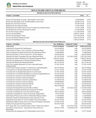 DOTAÇÃO ORÇAMENTAL POR ORGÃO
Página :
22/02/2013Emissão :
Exercício : 2013
REPÚBLICA DE ANGOLA
MINISTÉRIO DAS FINANÇAS 236
Projecto De Reprodução Assistida - Maternidade Lucrécia Paím
Reforço Da Capacidade Assist. Da Maternidade Lucrécia Paim
Registo De Luta Contra O Cancro
Regulação Da Actividade Da Saúde
Relançamento Das Equipas Móveis Para O Combate Da Tripanossomíase
Revitalização Dos Serviços Municipais De Saúde
Serviço De Cirurgia Cardiaca
Serviços De Hemodiálise
Serviços De Oncologia E Câncer
Serviços De Pediat.E Patolog.Neonatal
Serviços De Reabilitação Física
24.000.000,00
184.906.741,00
145.495.813,00
97.483.348,00
82.793.129,00
111.840.994,00
1.151.268.439,00
1.098.201.789,00
2.675.538.432,00
2.042.188.793,00
2.384.616.095,00
0,03%
0,21%
0,17%
0,11%
0,10%
0,13%
1,34%
1,27%
3,10%
2,37%
2,77%
%Projecto / Actividade Valor
DESPESAS DE FUNCIONAMENTO
Ampliação Do Hospital Da Caála/Huambo
Aquis. De Kits P/ Partos, Cesar. E Parteiras Tradicionais/Minsa
Aquis.E Instalação De Equip.Na Rede Nac.De Laboratórios/Minsa
Aquisição De Equip. P/ Cinco Centros Prov. De Hemodiálises
Aquisição De Equip. P/Instalação De Gases Medicinais/Minsa
Aquisição De Equip.E Mobiliario P/Os Hospitais Regionais/Minsa
Aquisição De Equipamentos E Material Ortopédico/Minsa
Aquisição De Material De Hidrocefalia/Minsa
Const. De 1 Hospital Municipal No Cuito Cuanavale(Cuando
Cubango)/Minsa
Const.E Apet.Consultas Externas E Cuid.Intensivos (Hosp.Benguela)
Construção De Um Hospital Municipal No Cuemba/Bié
Construção De Um Hospital Municipal No Cuvelai/Cunene
Construção De Um Hospital Municipal No Luchazes/Cangamba(Moxico)
Construção Do Armazém Central Da Huíla/Minsa
Construção Do Armazém Central De Benguela
Construção Do Armazém Central De Luanda/Minsa
Construção Do Armazém Central De Malanje
Construção Do Armazém Central Do Huambo
Construção Do Armazém Central Do Uíge
Construção Do Hospital Provincial Do Moxico/Minsa
Construção E Instalação Da Direcção Nacional Do Pav/Minsa
Construção E Instalação Do Centro Nacional De Sangue
Construção E Instalação Do Centro Provincial De Sangue/Minsa
Elab.Estudos P/Desen.Centros De Exc.P/Red.Mort.Materno Infantil
Elaboração Estudos De Reab.Hospital Américo Boavida 2ª Fase
Equipamento Fotovoltaico P/ Cent. De Saúde E Hosp. Rurais/Minsa
Equipamento Médico/Técnico Para As Províncias E Hospitais Municipais
Estudos E Fiscalização De Projectos/Minsa
Forn. Equip. Mat. Log. Assistência Hosp. Ambul. E Banco De Urgência
Forn.Meios Técnicos Inema - Aquisição De Clínicas Móveis E
Motorizadas
Fornecimento De Equipamentos P/A Maternidade Lucrécia Paim
104.250.000,00
122.767.392,00
55.000.000,00
624.030.850,00
2.393.568.334,00
3.909.427.485,00
370.000.000,00
401.124.821,00
237.661.365,00
205.525.940,00
237.661.365,00
237.661.365,00
237.661.365,00
180.600.000,00
613.484.823,00
713.484.823,00
180.600.000,00
613.484.823,00
708.254.896,00
1.257.664.334,00
69.371.435,00
100.210.308,00
19.857.024,00
21.100.000,00
17.500.000,00
352.324.747,00
611.087.395,00
645.629.810,00
4.763.782.233,00
2.402.498.640,00
112.971.264,00
Projecto / Actividade Total
34.083.439.019,00Total Geral:
PROGRAMA DE INVESTIMENTOS PÚBLICOS
12.248.460.171,0021.834.978.848,00
0,00
0,00
0,00
0,00
1.931.803.258,00
0,00
0,00
0,00
0,00
0,00
0,00
0,00
0,00
0,00
0,00
0,00
0,00
0,00
0,00
1.257.664.334,00
0,00
0,00
0,00
0,00
0,00
0,00
0,00
0,00
4.763.782.233,00
1.794.030.827,00
0,00
104.250.000,00
122.767.392,00
55.000.000,00
624.030.850,00
461.765.076,00
3.909.427.485,00
370.000.000,00
401.124.821,00
237.661.365,00
205.525.940,00
237.661.365,00
237.661.365,00
237.661.365,00
180.600.000,00
613.484.823,00
713.484.823,00
180.600.000,00
613.484.823,00
708.254.896,00
0,00
69.371.435,00
100.210.308,00
19.857.024,00
21.100.000,00
17.500.000,00
352.324.747,00
611.087.395,00
645.629.810,00
0,00
608.467.813,00
112.971.264,00
Linhas de CréditoRec. Ordinários
 