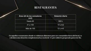 RESTAURANTES
Área útil de los comedores
(m2)
Dotación diaria
Hasta 40 900 L
41 a 100 15 L/m2
Más de 100 12 L/m2
En aquellos restaurantes donde se elaboran alimentos para ser consumidos fuera del local, se
calculara una dotación complementaria a razón de 3 L por cubierto preparado para este fin.
 