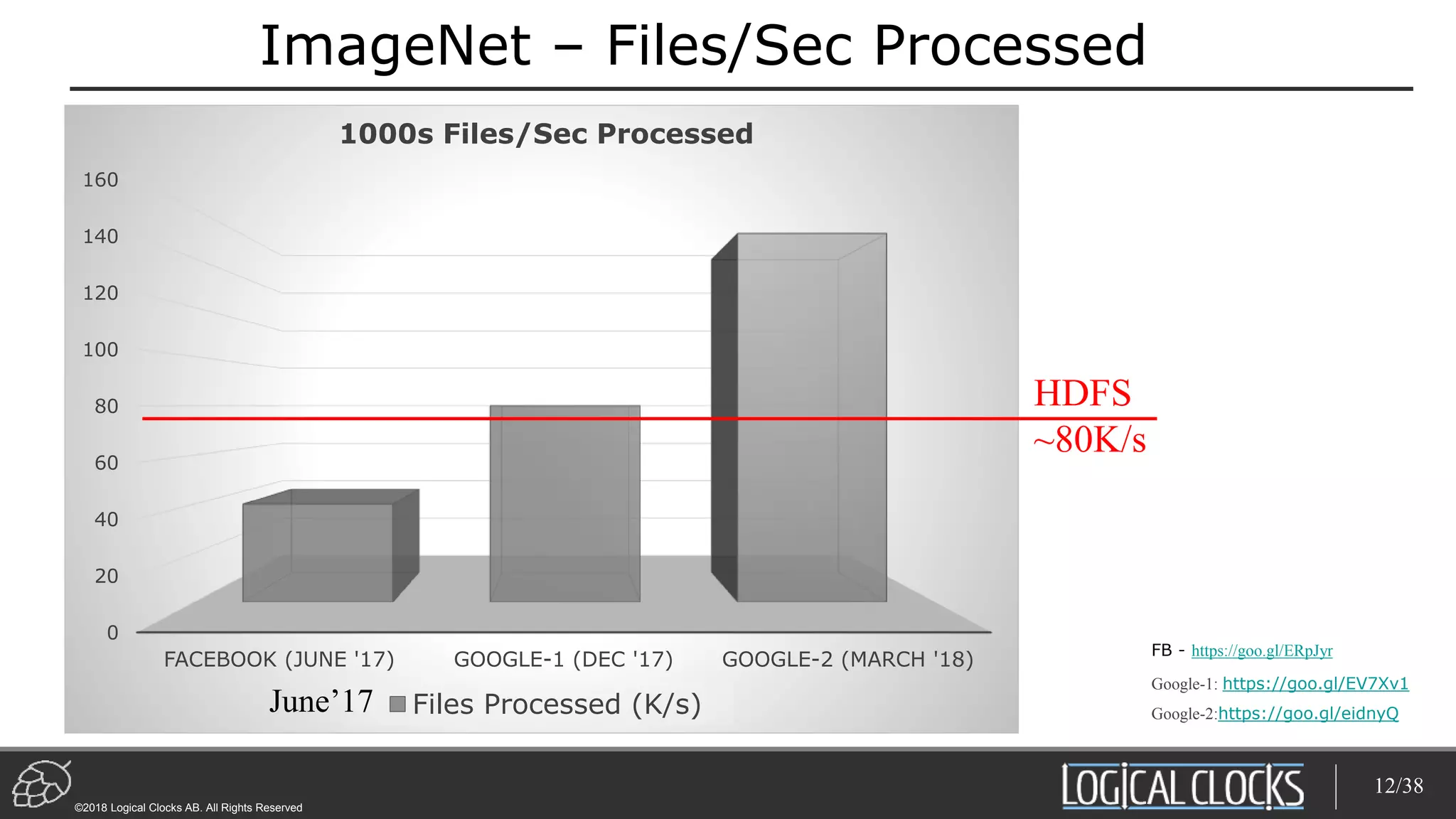 ©2018 Logical Clocks AB. All Rights Reserved
0
20
40
60
80
100
120
140
160
FACEBOOK (JUNE '17) GOOGLE-1 (DEC '17) GOOGLE-2 (MARCH '18)
1000s Files/Sec Processed
Files Processed (K/s)
ImageNet – Files/Sec Processed
June’17
FB - https://goo.gl/ERpJyr
Google-1: https://goo.gl/EV7Xv1
Google-2:https://goo.gl/eidnyQ
HDFS
~80K/s
12/38
 