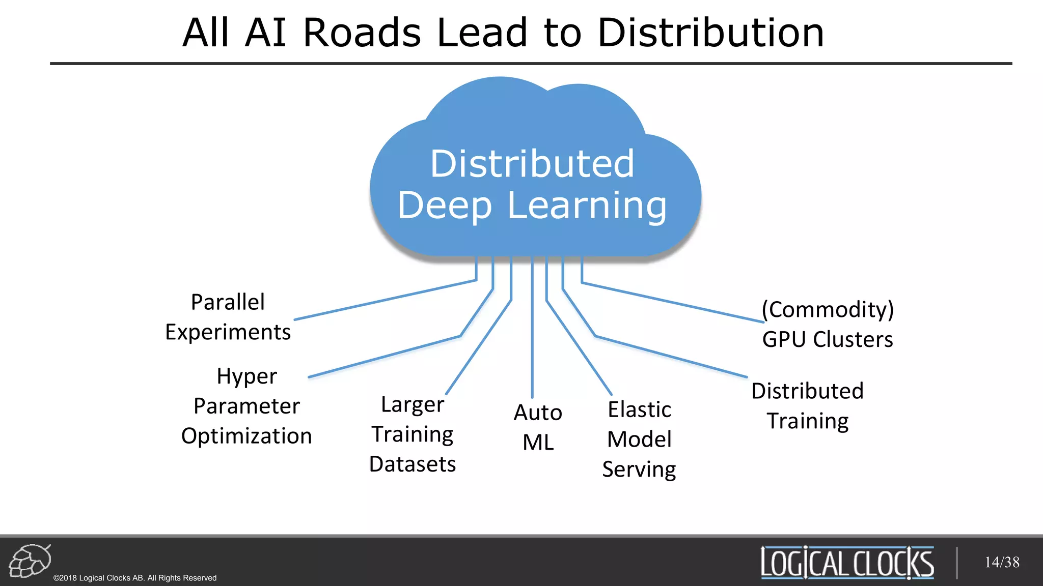 ©2018 Logical Clocks AB. All Rights Reserved
All AI Roads Lead to Distribution
Distributed
Deep Learning
Hyper
Parameter
Optimization
Distributed
Training
Larger
Training
Datasets
Elastic
Model
Serving
Parallel
Experiments
(Commodity)
GPU Clusters
Auto
ML
14/38
 
