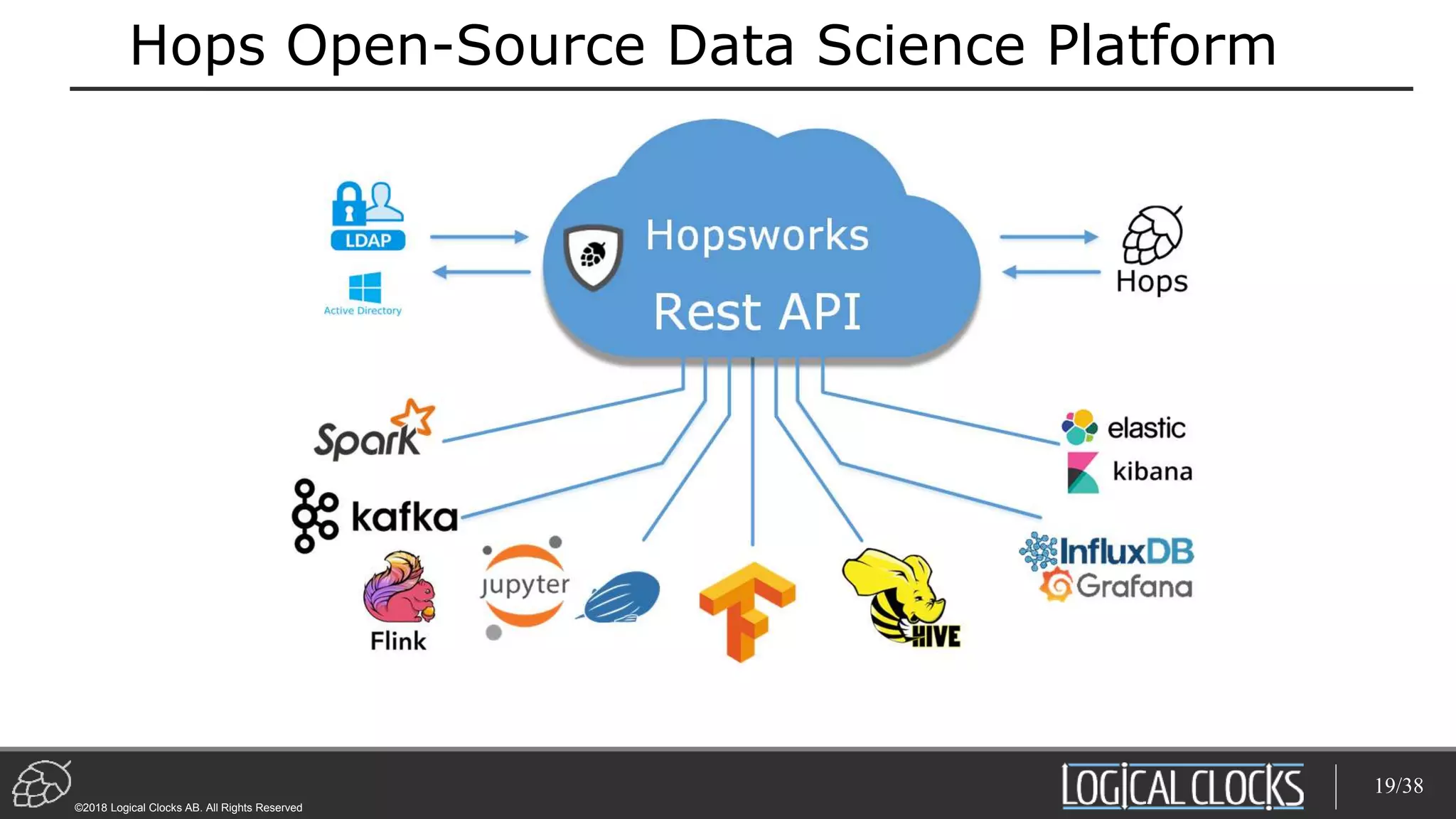 ©2018 Logical Clocks AB. All Rights Reserved
Hops Open-Source Data Science Platform
19/38
 