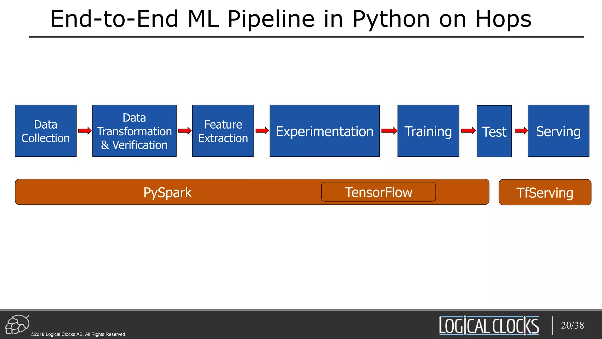 ©2018 Logical Clocks AB. All Rights Reserved
PySpark
End-to-End ML Pipeline in Python on Hops
20/38
Data
Collection
Experimentation Training Serving
Feature
Extraction
Data
Transformation
& Verification
Test
TfServingTensorFlow
 