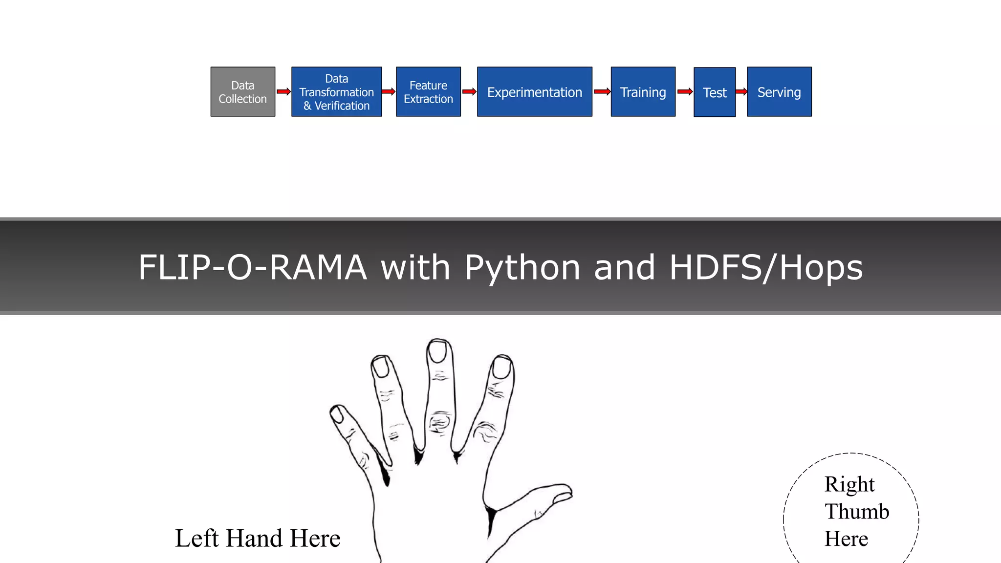 FLIP-O-RAMA with Python and HDFS/Hops
Left Hand Here
Right
Thumb
Here
Data
Collection
Experimentation Training Serving
Feature
Extraction
Data
Transformation
& Verification
Test
 