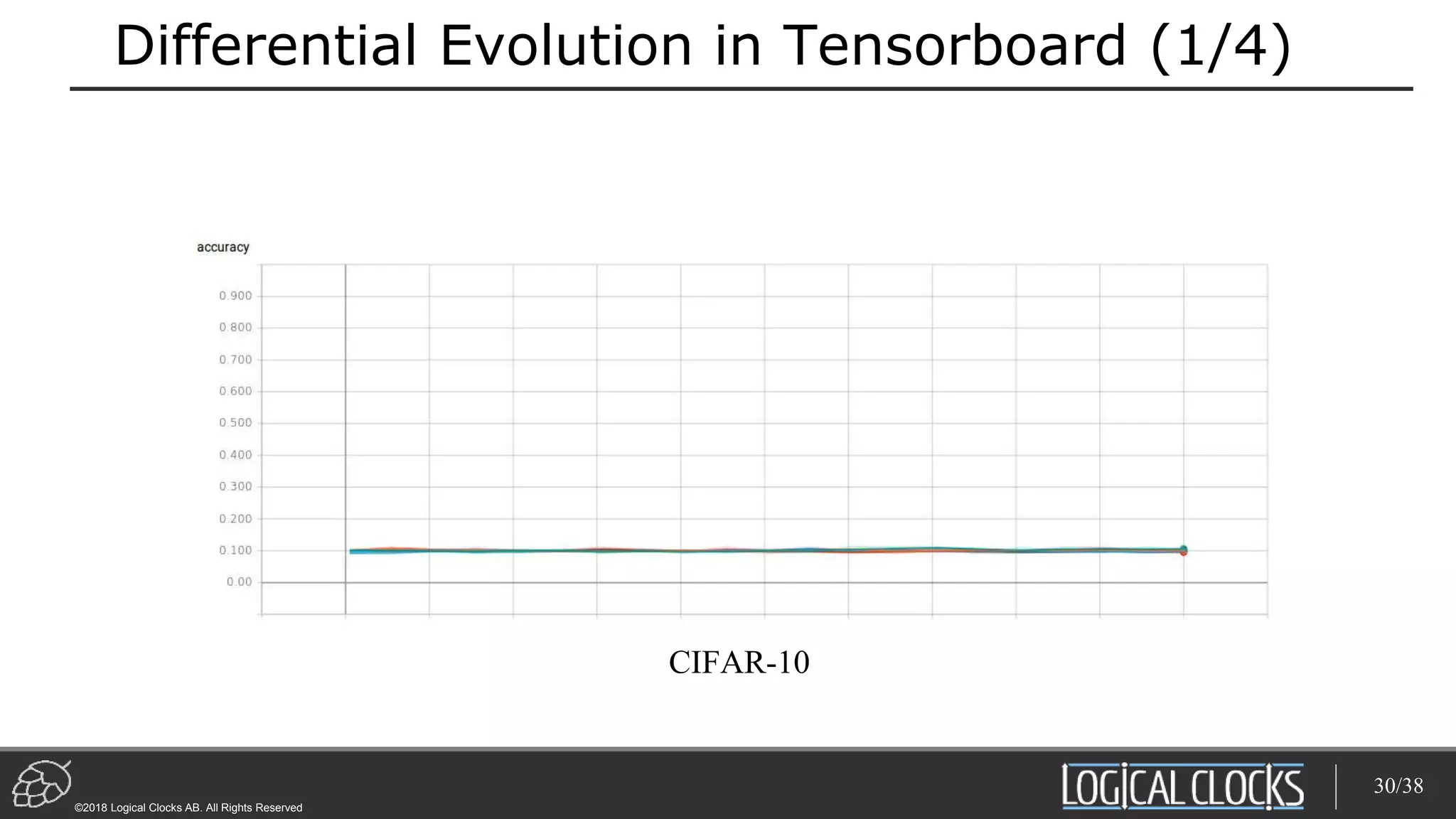 ©2018 Logical Clocks AB. All Rights Reserved
Differential Evolution in Tensorboard (1/4)
CIFAR-10
30/38
 