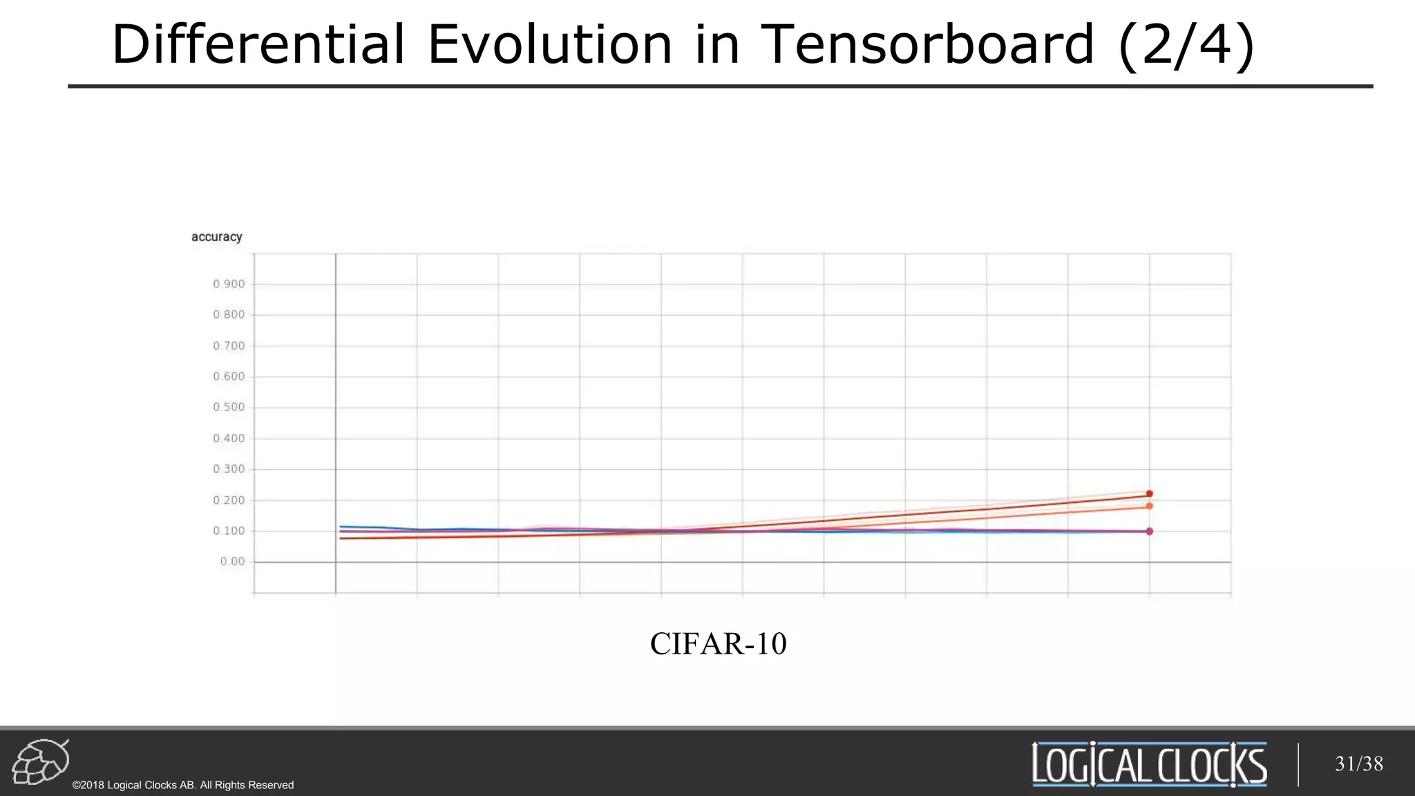 ©2018 Logical Clocks AB. All Rights Reserved
Differential Evolution in Tensorboard (2/4)
CIFAR-10
31/38
 
