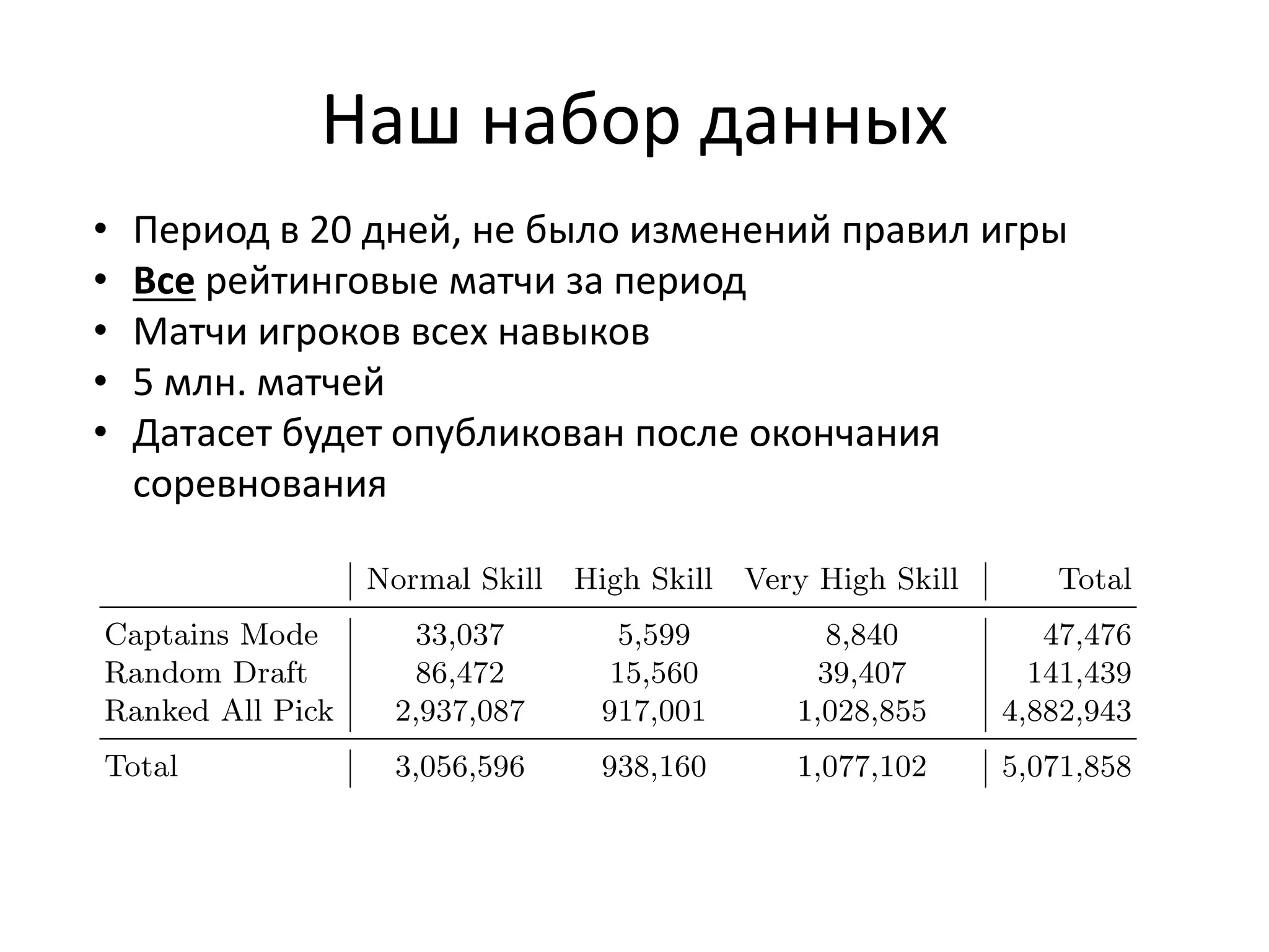 Наш набор данных
• Период в 20 дней, не было изменений правил игры
• Все рейтинговые матчи за период
• Матчи игроков всех навыков
• 5 млн. матчей
• Датасет будет опубликован после окончания
соревнования
 