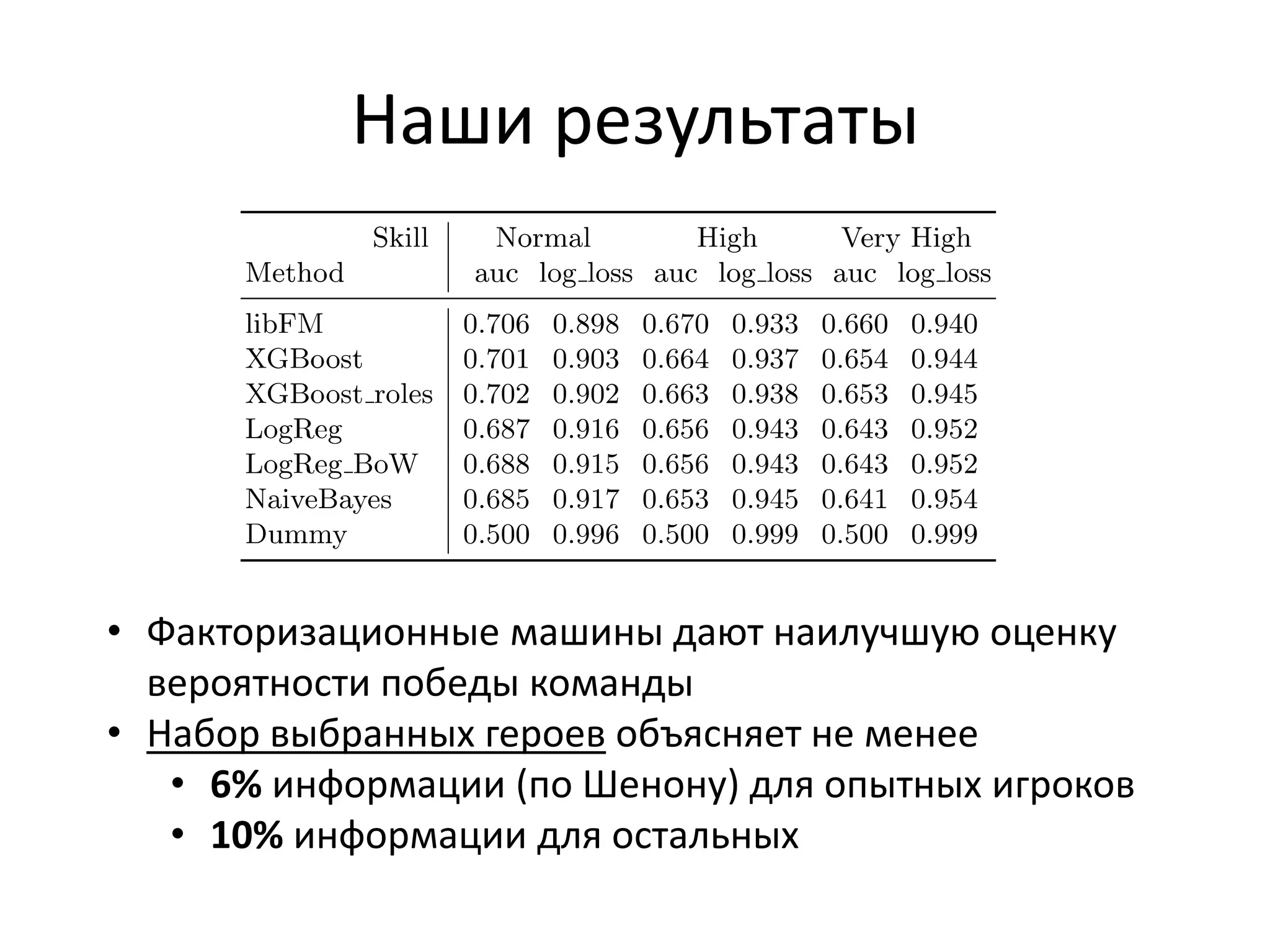 Наши результаты
• Факторизационные машины дают наилучшую оценку
вероятности победы команды
• Набор выбранных героев объясняет не менее
• 6% информации (по Шенону) для опытных игроков
• 10% информации для остальных
 