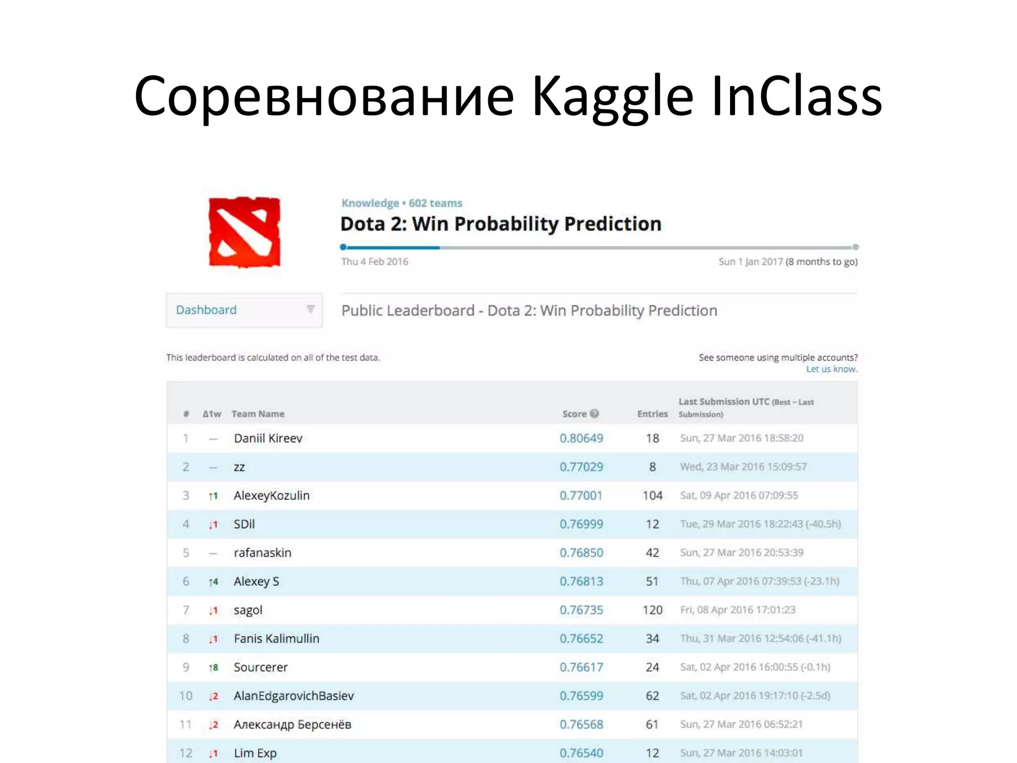 Соревнование Kaggle InClass
 