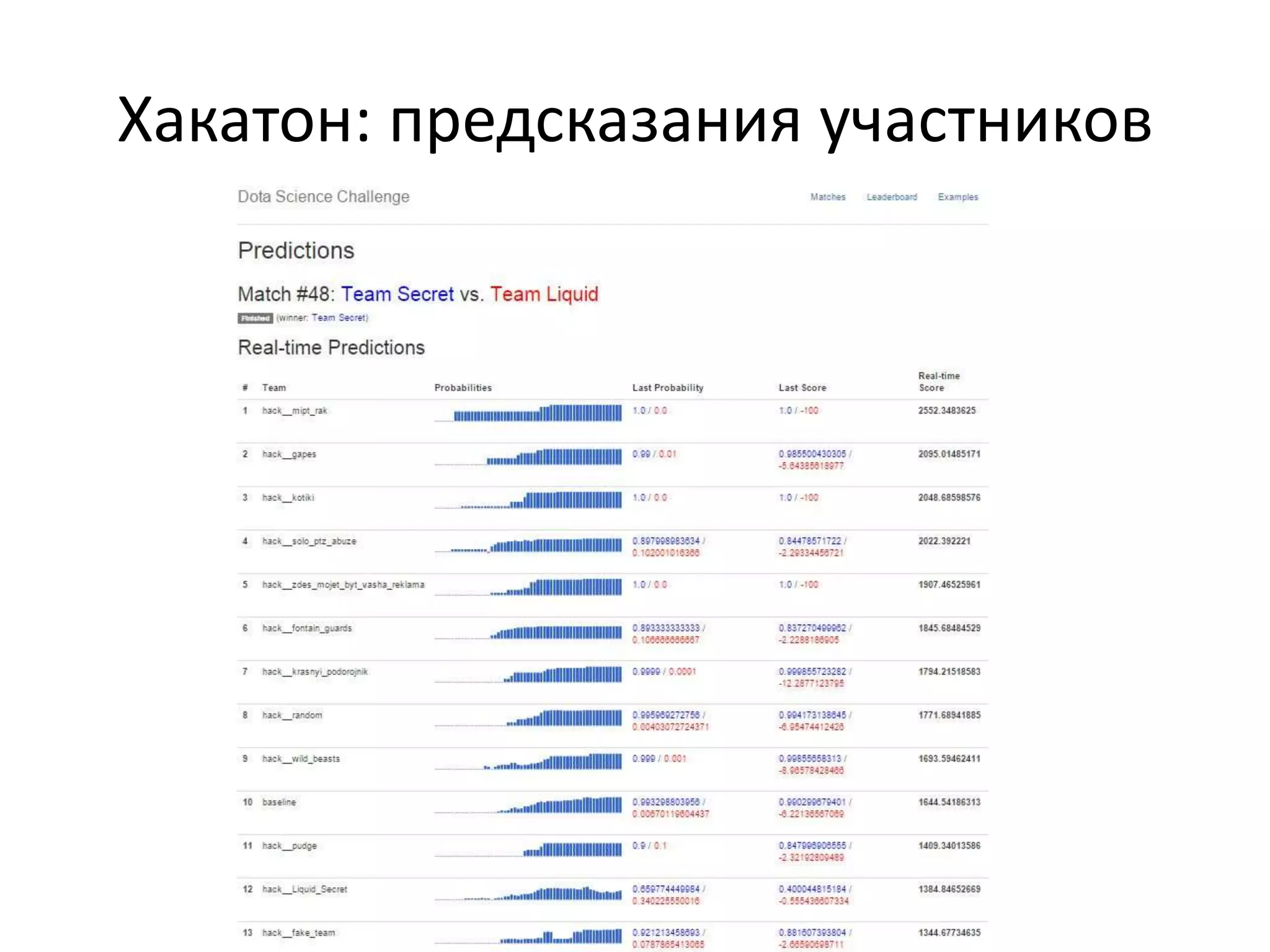 Хакатон: предсказания участников
 