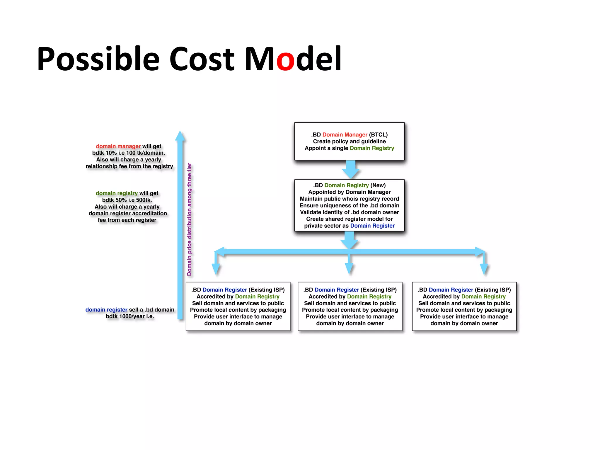 Possible	
  Cost	
  Model	
  
.BD Domain Manager (BTCL)
Create policy and guideline
Appoint a single Domain Registry
.BD Domain Registry (New)
Appointed by Domain Manager
Maintain public whois registry record
Ensure uniqueness of the .bd domain
Validate identity of .bd domain owner
Create shared register model for
private sector as Domain Register
.BD Domain Register (Existing ISP)
Accredited by Domain Registry
Sell domain and services to public
Promote local content by packaging
Provide user interface to manage
domain by domain owner
.BD Domain Register (Existing ISP)
Accredited by Domain Registry
Sell domain and services to public
Promote local content by packaging
Provide user interface to manage
domain by domain owner
.BD Domain Register (Existing ISP)
Accredited by Domain Registry
Sell domain and services to public
Promote local content by packaging
Provide user interface to manage
domain by domain owner
domain register sell a .bd domain
bdtk 1000/year i.e.
domain registry will get
bdtk 50% i.e 500tk.
Also will charge a yearly
domain register accreditation
fee from each register
domain manager will get
bdtk 10% i.e 100 tk/domain.
Also will charge a yearly
relationship fee from the registry
Domainpricedistributionamongthreetier
 