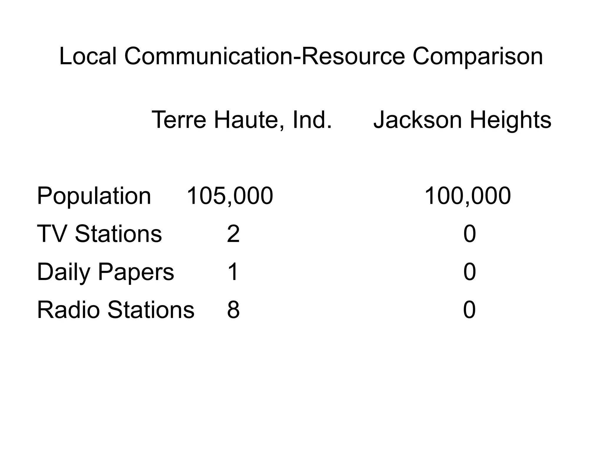 Local Communication-Resource Comparison

          Terre Haute, Ind.   Jackson Heights


Population     105,000            100,000
TV Stations       2                  0
Daily Papers      1                  0
Radio Stations    8                  0
 