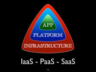 IaaS - PaaS - SaaS
        15
 