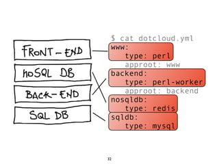 $ cat dotcloud.yml
 www:
    type: perl
    approot: www
 backend:
    type: perl-worker
    approot: backend
 nosqldb:
    type: redis
 sqldb:
    type: mysql



32
 