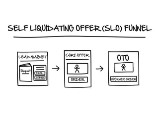 Dotcom secret. front endfunnels