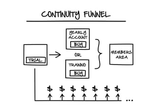 Dotcom secret. front endfunnels