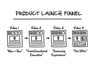 Dotcom secret. front endfunnels