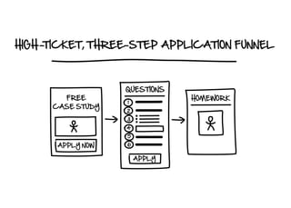 Dotcom secret. front endfunnels