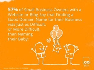 57% of Small Business Owners with
a Website or Blog Say that Finding a
Good Domain Name for their
Business Was Just as or ...