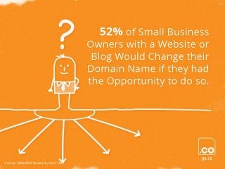 52% of Small Business Owners with
a Website or Blog Would Change
their Domain Name if they Could do
so without Consequence...
