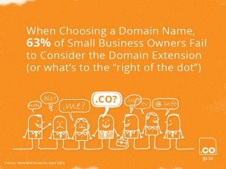 When Choosing a Domain Name,
63% of Small Business Owners Fail
to Consider the Domain Extension
(or what’s to the “right o...