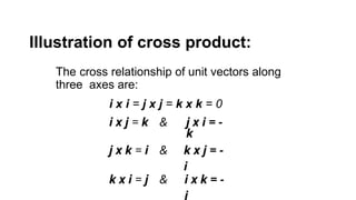 Grade 12 STEM General Physics Dot and Cross Products of Vectors | PPTX
