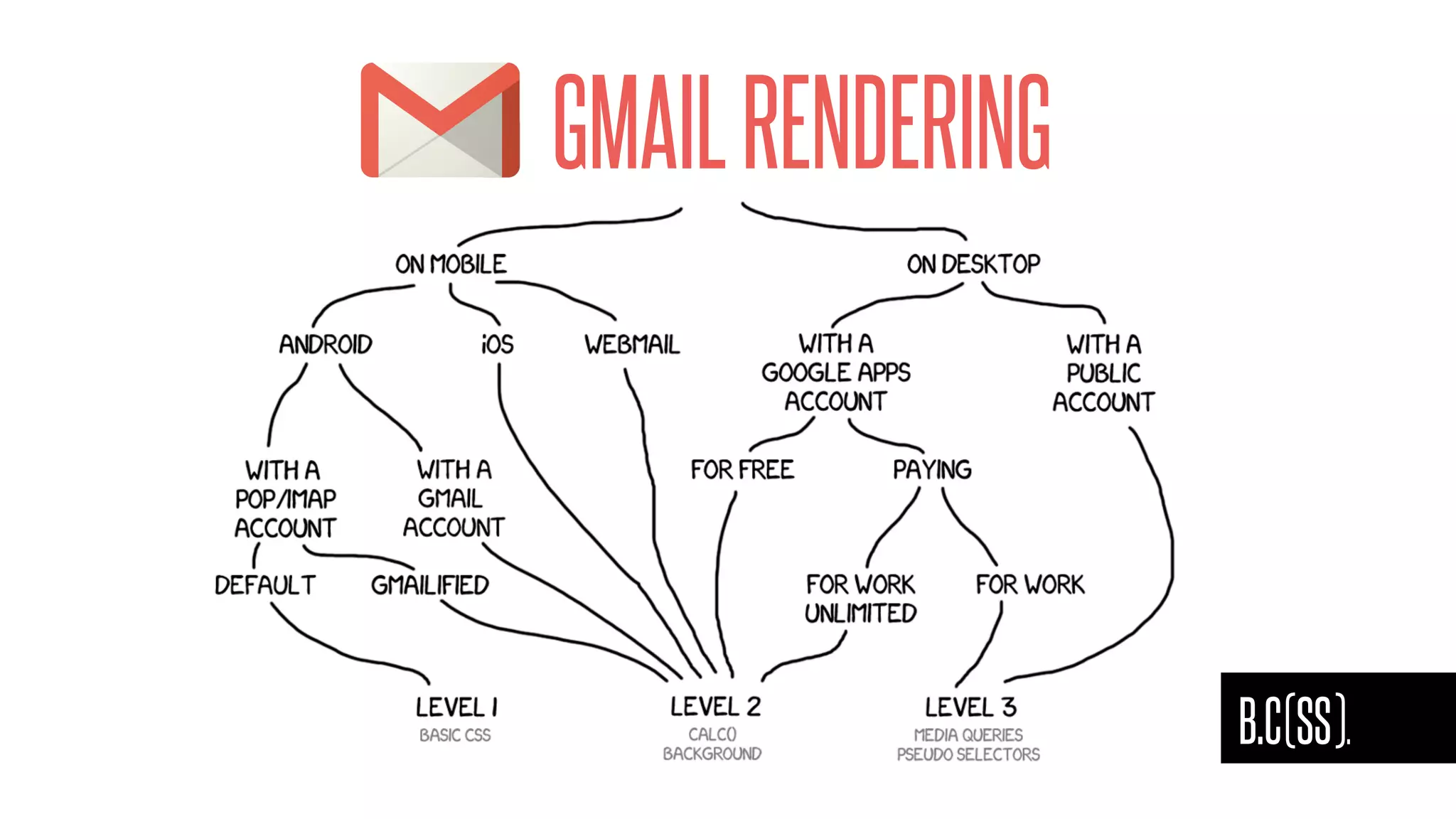 B.C(SS).
GMAILRENDERING
 