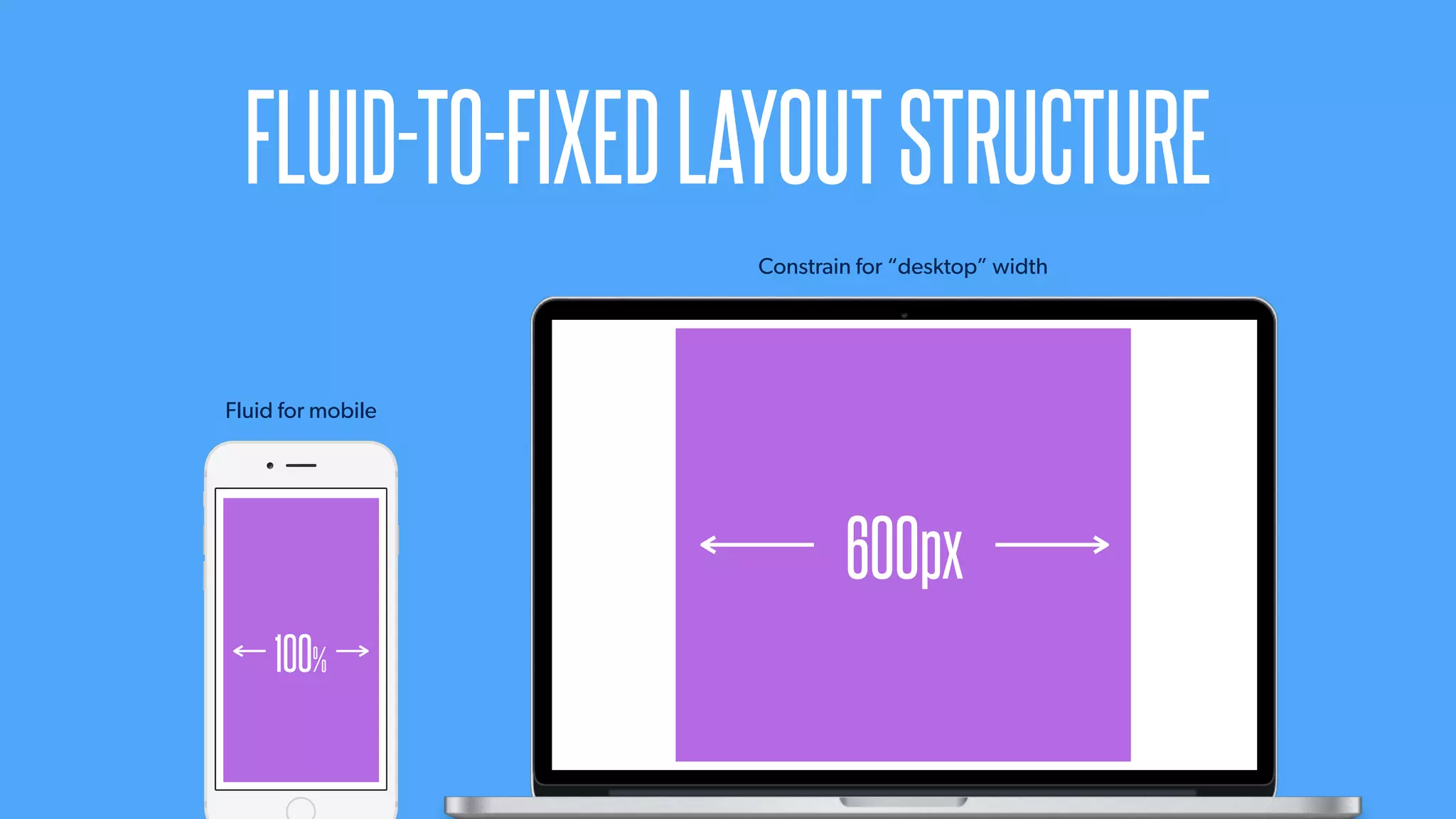 @KevinMandeville #CSSSummit
FLUID-TO-FIXEDLAYOUTSTRUCTURE
100%
Fluid for mobile
Constrain for “desktop” width
600px
 