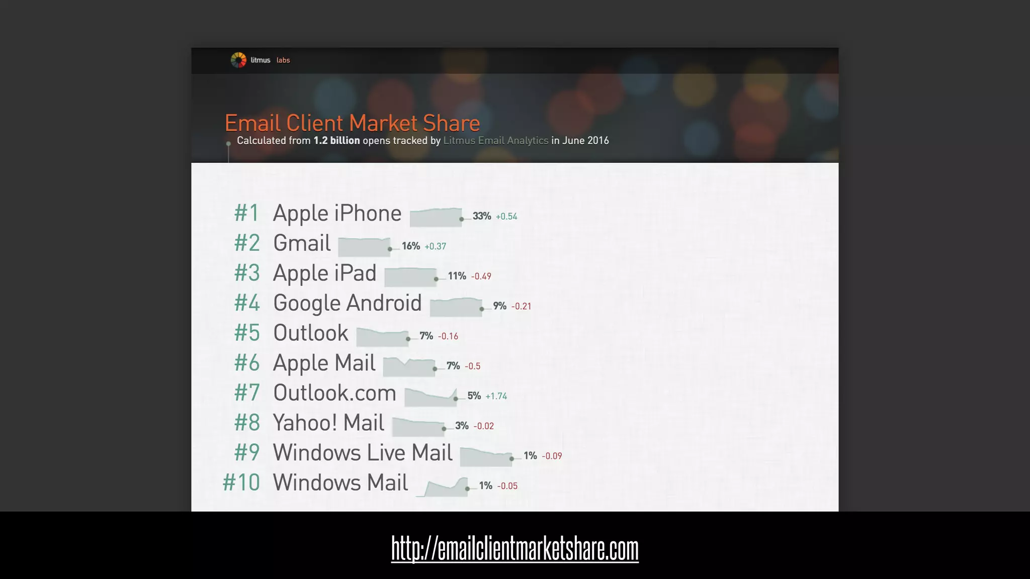 @KevinMandeville #CSSSummit
http://emailclientmarketshare.com
 