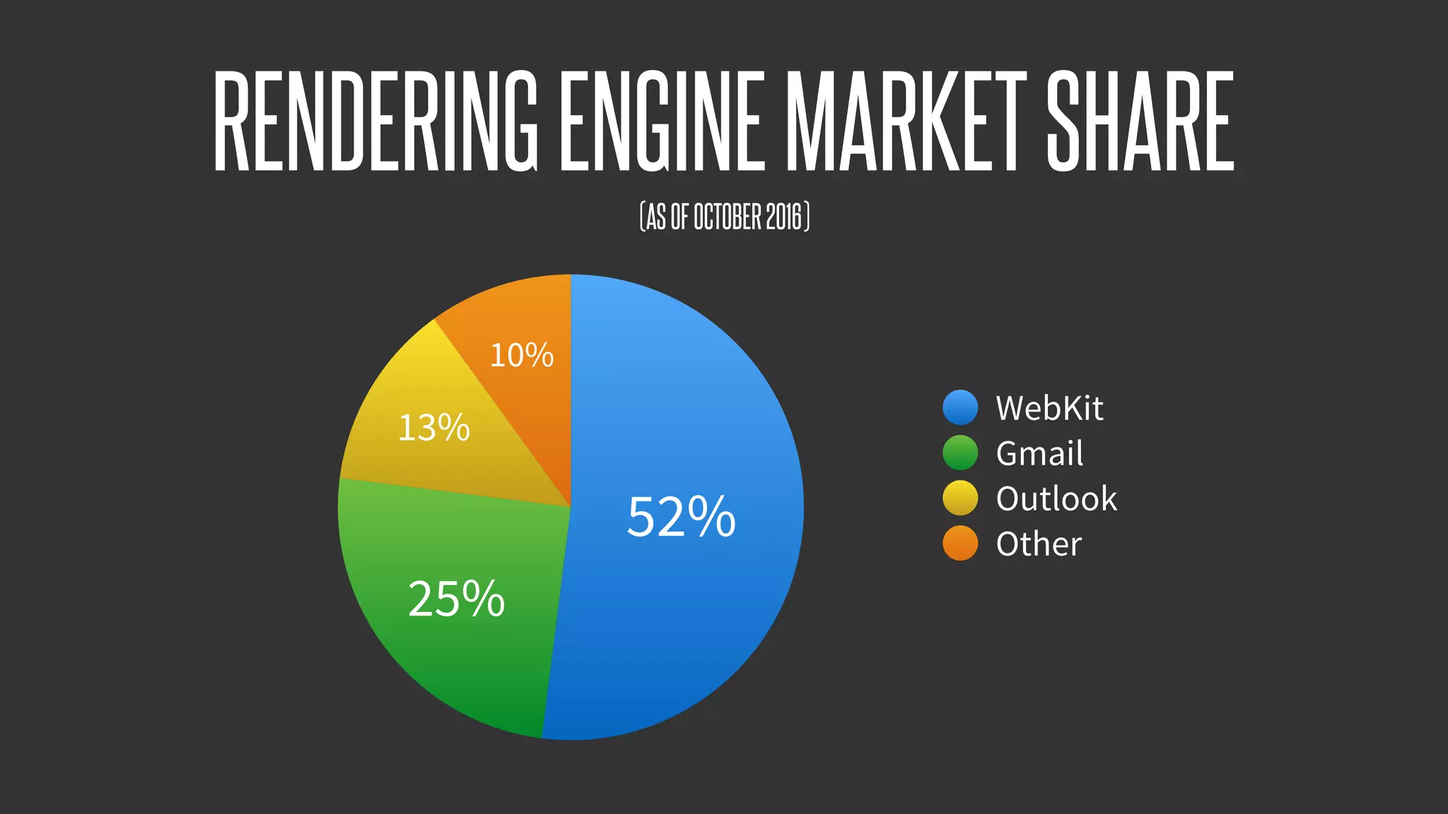 @KevinMandeville #CSSSummit
10%
13%
25%
52%
WebKit
Gmail
Outlook
Other
RENDERINGENGINEMARKETSHARE(ASOFOCTOBER2016)
 