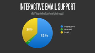 @KevinMandeville #CSSSummit
36%
3%
61%
Interactive
Limited
Static
INTERACTIVEEMAILSUPPORT
http://blog.rebelmail.com/email-client-support
 