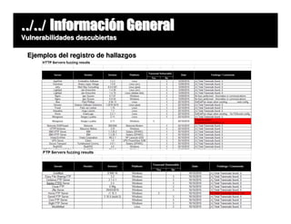 ../../ Información General
Vulnerabilidades descubiertas

 Ejemplos del registro de hallazgos
 