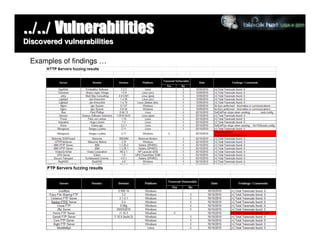 ../../ Vulnerabilities
Discovered vulnerabilities

 Examples of findings …
 