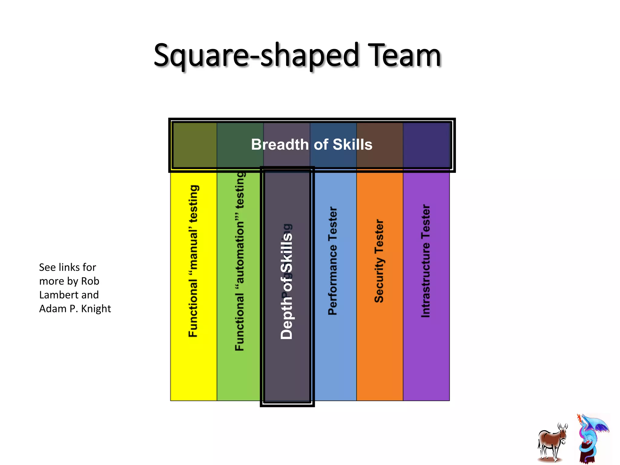 Breadth of Skills
DepthofSkills
Square-­‐shaped  Team
See	
  links	
  for	
  
more	
  by	
  Rob	
  
Lambert	
  and	
  
Adam	
  P.	
  Knight	
  
 