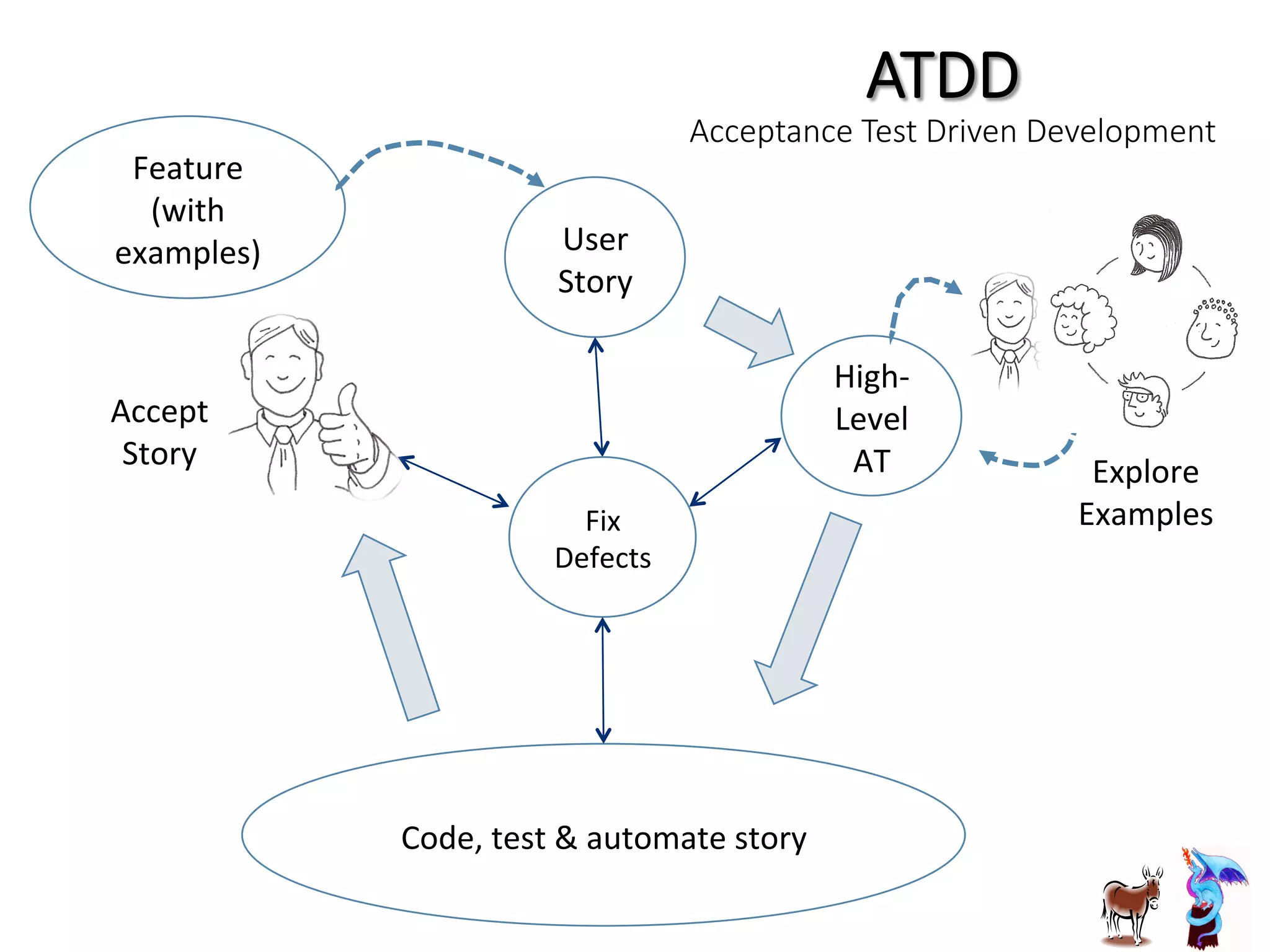 Feature	
  
(with	
  
examples)	
   User	
  
Story	
  
High-­‐
Level	
  
AT	
  
Fix	
  
Defects	
  
Code,	
  test	
  &	
  automate	
  story	
  
ATDD
Acceptance  Test  Driven  Development
Accept	
  
Story	
  
Explore	
  
Examples	
  
 