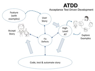 Feature	
(with	
examples)	 User	
Story	
High-
Level	
AT	
Fix	
Defects	
Code,	test	&	automate	story	
ATDD
Acceptance Test D...