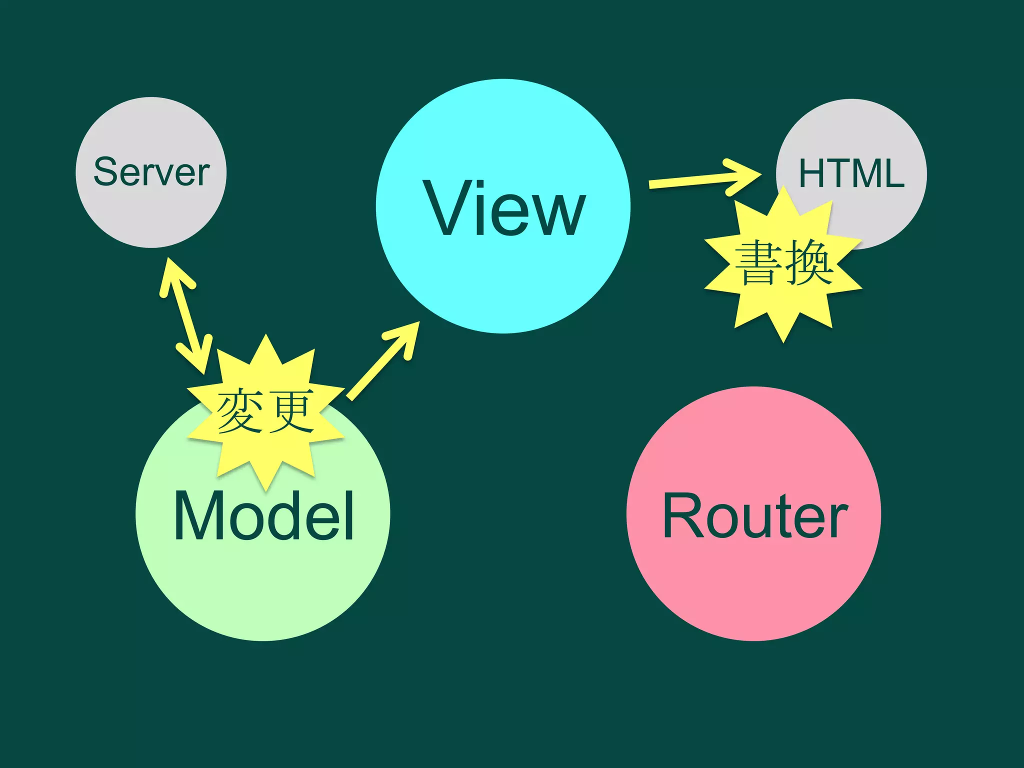 Server

View

HTML

書換

変更

Model

Router

 
