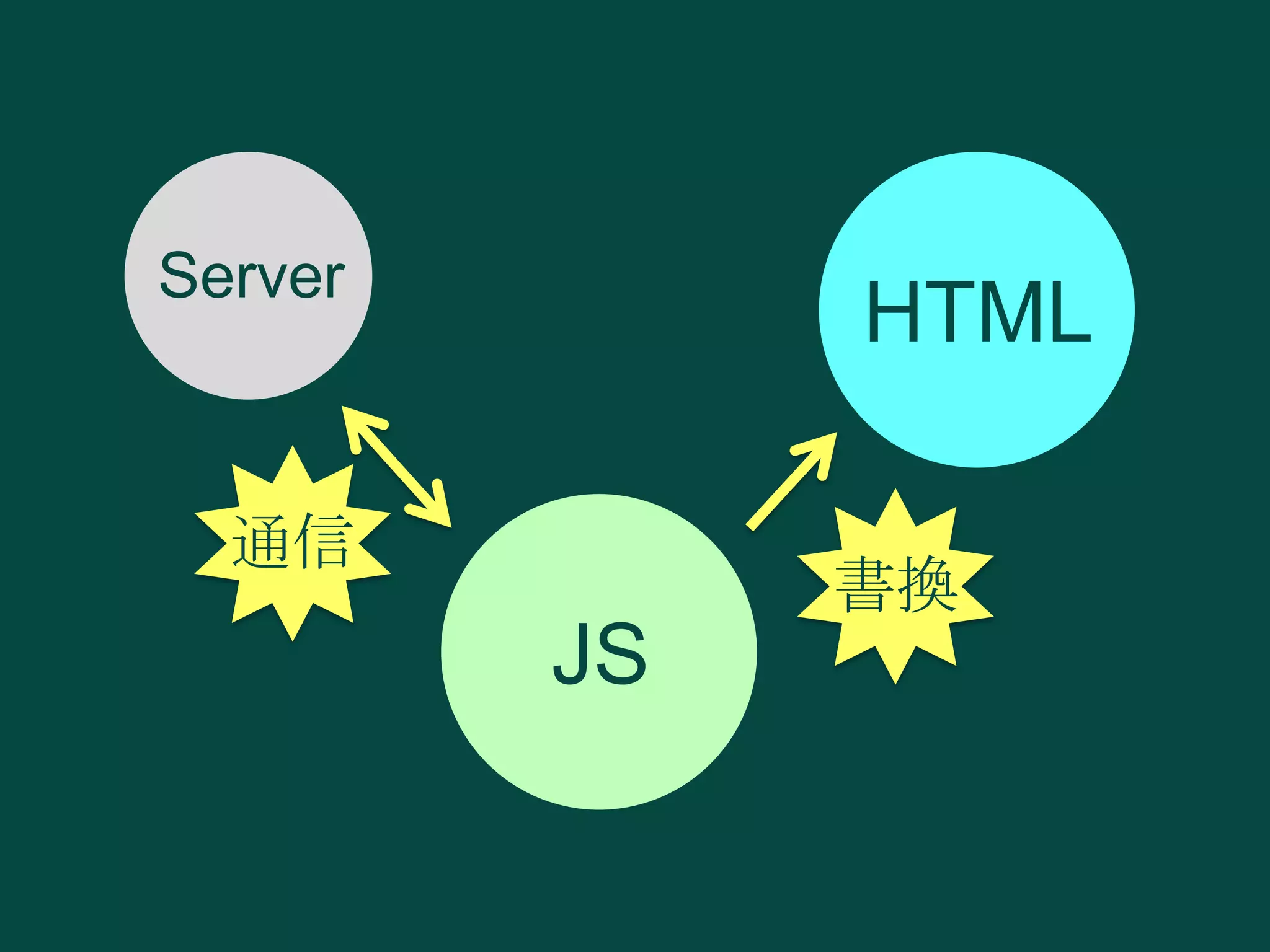 Server

HTML

通信

書換

JS

 