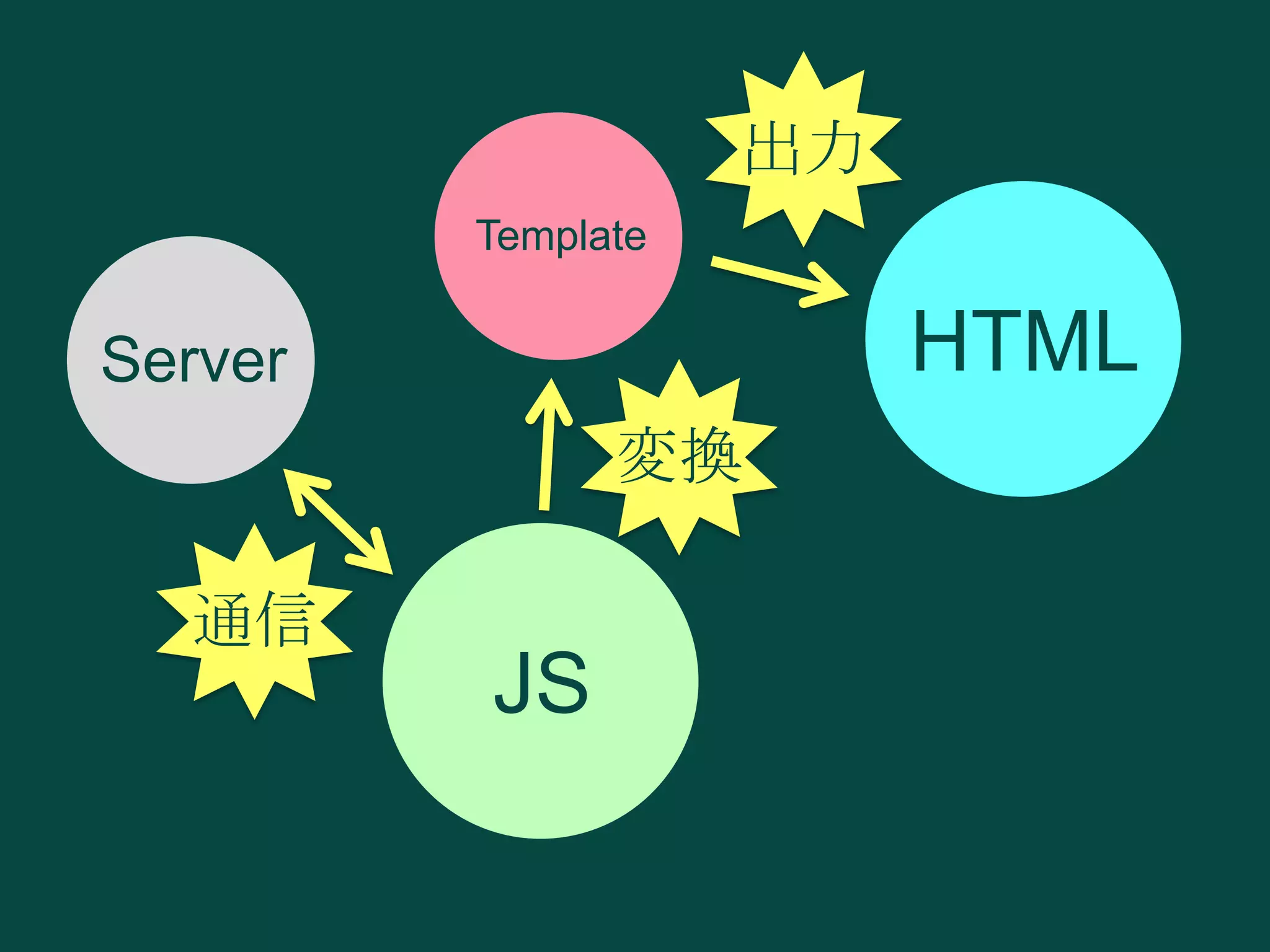 出力
Template

HTML

Server
変換

通信

JS

 