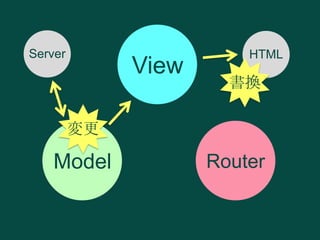 Server

View

HTML

書換

変更

Model

Router

 