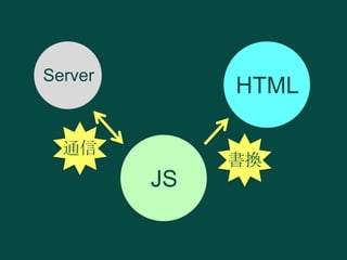 Server

HTML

通信

書換

JS

 