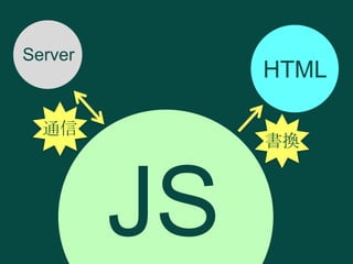 Server

HTML

通信

書換

JS

 
