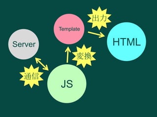 出力
Template

HTML

Server
変換

通信

JS

 