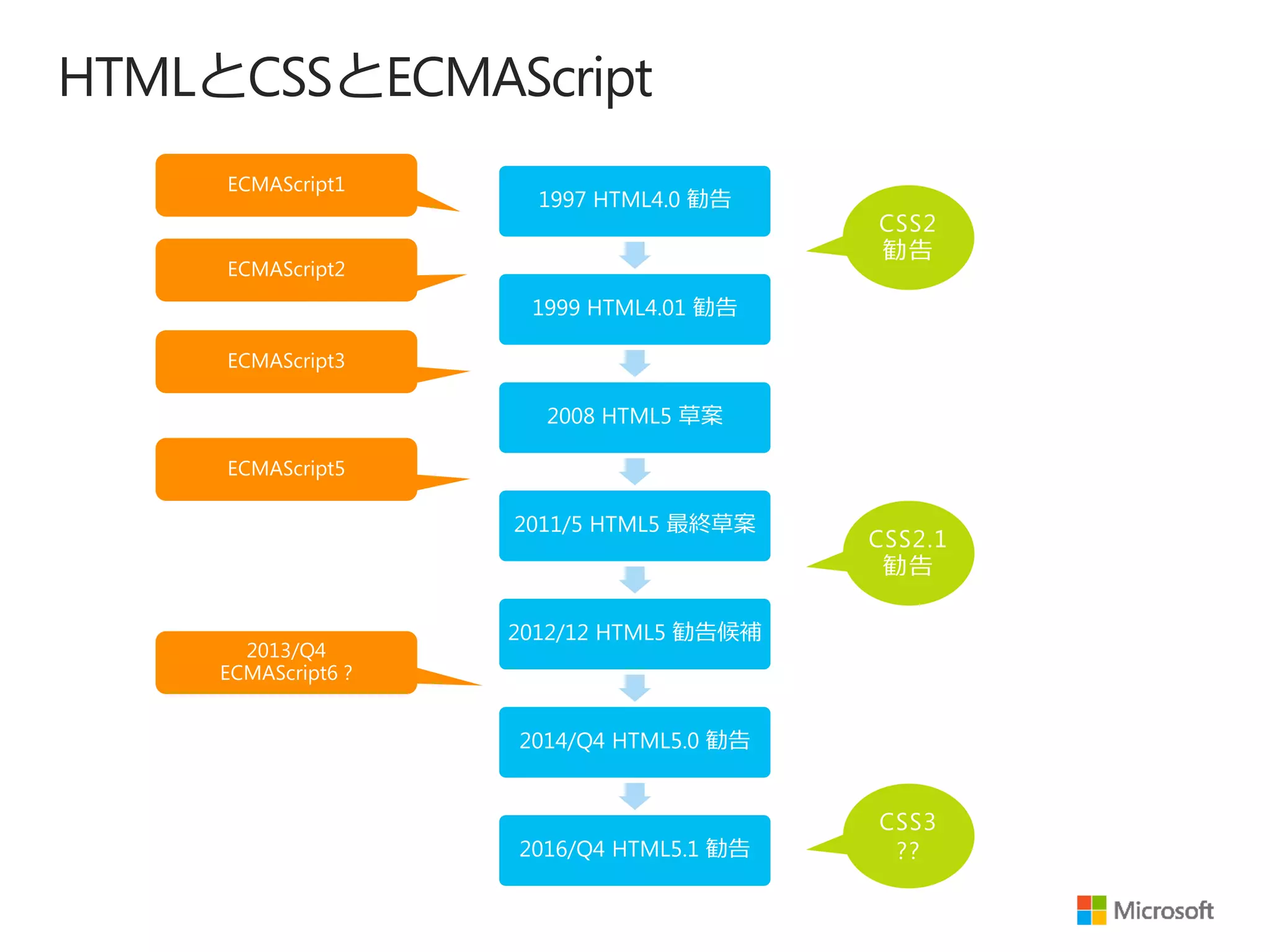 「Web標準」の価値と可能性 〜Windows 8.1とともに考える標準技術の重要性〜 PPT