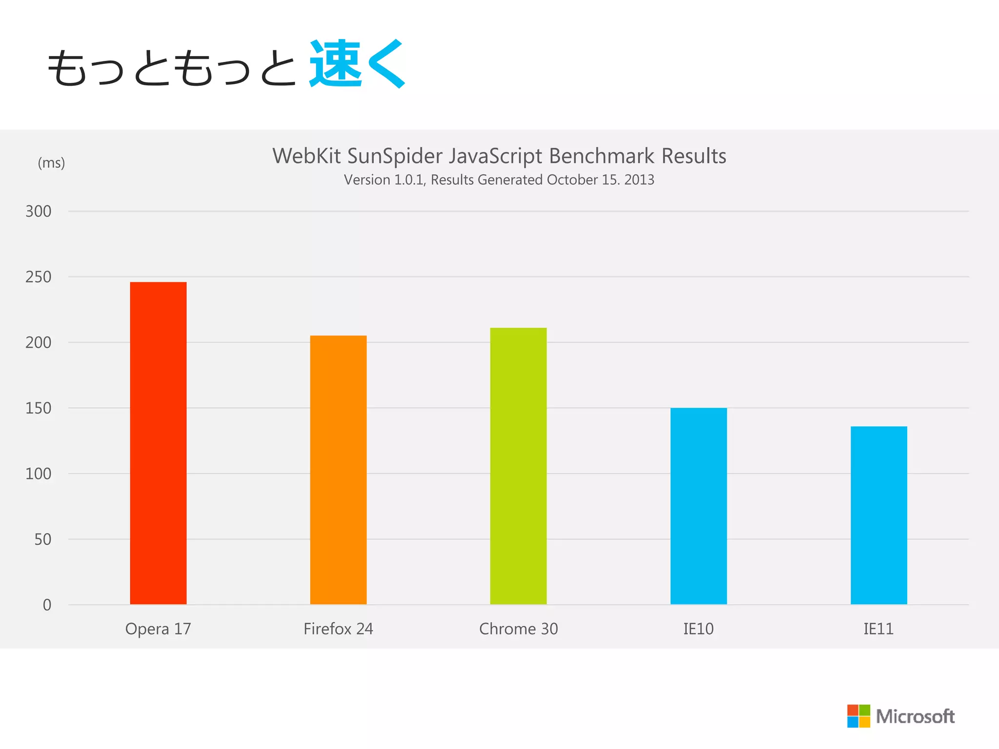 もっともっと 速く
WebKit SunSpider JavaScript Benchmark Results

(ms)

Version 1.0.1, Results Generated October 15. 2013

300

250

200

150

100

50

0
Opera 17

Firefox 24

Chrome 30

IE10

IE11

 