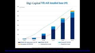 https://www.digi-capital.com/news/2017/01/after-mixed-year-mobile-ar-to-drive-108-billion-vrar-market-by-2021/#.WgpPwLbAPMU
 