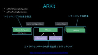 https://developer.apple.com/videos/play/wwdc2017/602/
ARKit
トラッキングの対象を指定
カメラやセンサーから情報を得てトラッキング
トラッキングの結果
ARConfiguration
• ARWorldTrackingConfiguration
• ARFaceTrackingConfiguration
 