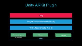 Unity ARKit Plugin
ARConfiguration
ARKit
UnityARSession (Objective-C)
UnityARSessionNativeInterface (C#)
Unity
 